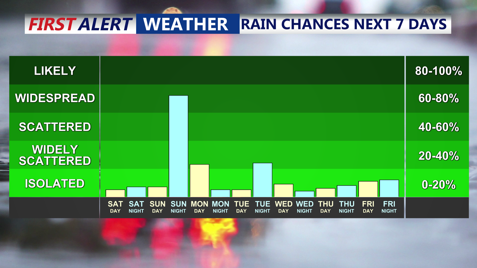 Rain Chances Next 7 Days